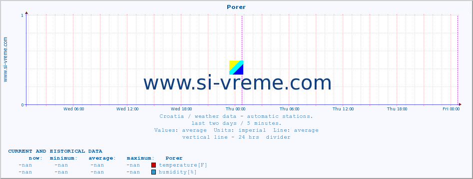  :: Porer :: temperature | humidity | wind speed | air pressure :: last two days / 5 minutes.