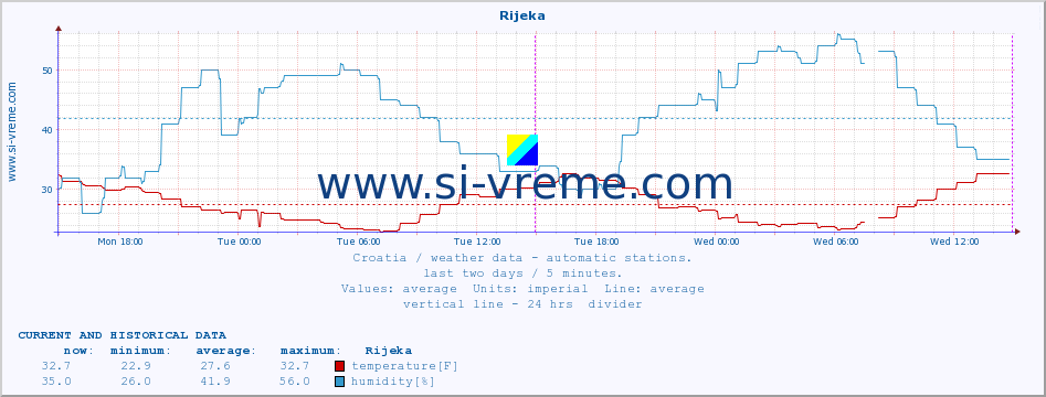  :: Rijeka :: temperature | humidity | wind speed | air pressure :: last two days / 5 minutes.