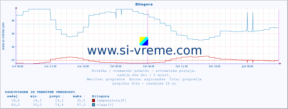 POVPREČJE :: Bilogora :: temperatura | vlaga | hitrost vetra | tlak :: zadnja dva dni / 5 minut.