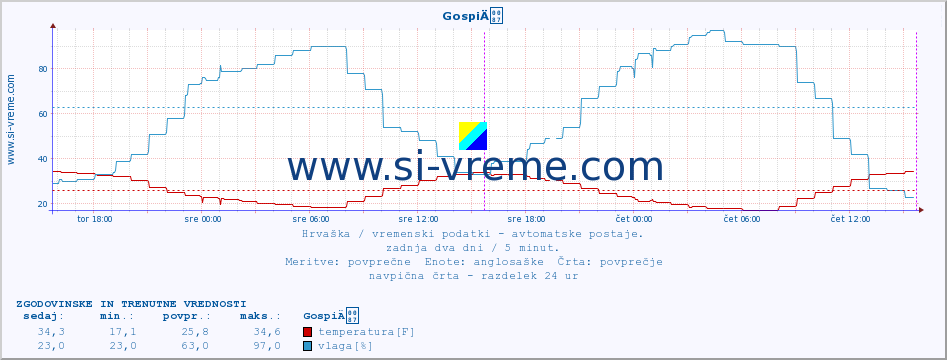 POVPREČJE :: GospiÄ :: temperatura | vlaga | hitrost vetra | tlak :: zadnja dva dni / 5 minut.