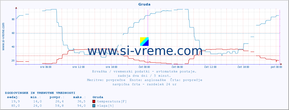 POVPREČJE :: Gruda :: temperatura | vlaga | hitrost vetra | tlak :: zadnja dva dni / 5 minut.