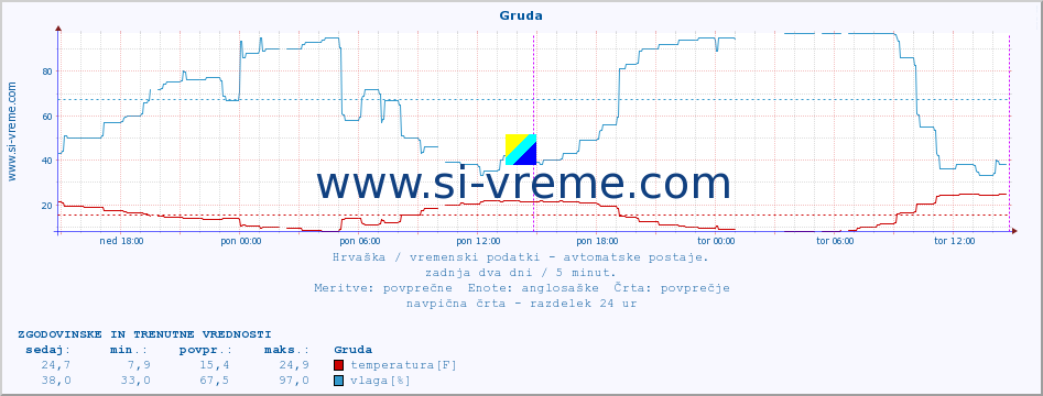 POVPREČJE :: Gruda :: temperatura | vlaga | hitrost vetra | tlak :: zadnja dva dni / 5 minut.