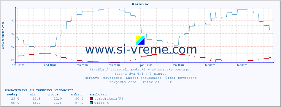 POVPREČJE :: Karlovac :: temperatura | vlaga | hitrost vetra | tlak :: zadnja dva dni / 5 minut.