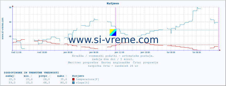 POVPREČJE :: Kutjevo :: temperatura | vlaga | hitrost vetra | tlak :: zadnja dva dni / 5 minut.