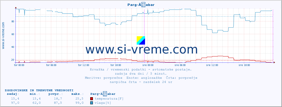 POVPREČJE :: Parg-Äabar :: temperatura | vlaga | hitrost vetra | tlak :: zadnja dva dni / 5 minut.