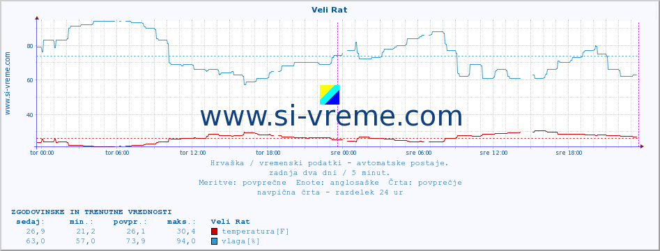 POVPREČJE :: Veli Rat :: temperatura | vlaga | hitrost vetra | tlak :: zadnja dva dni / 5 minut.