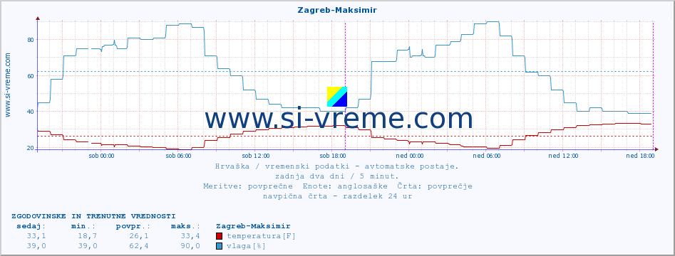 POVPREČJE :: Zagreb-Maksimir :: temperatura | vlaga | hitrost vetra | tlak :: zadnja dva dni / 5 minut.