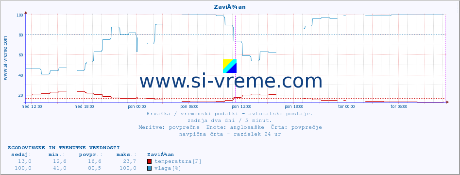 POVPREČJE :: ZaviÅ¾an :: temperatura | vlaga | hitrost vetra | tlak :: zadnja dva dni / 5 minut.