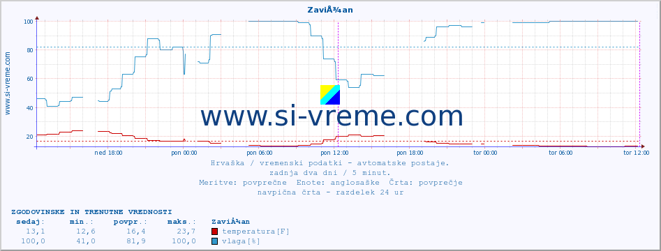 POVPREČJE :: ZaviÅ¾an :: temperatura | vlaga | hitrost vetra | tlak :: zadnja dva dni / 5 minut.