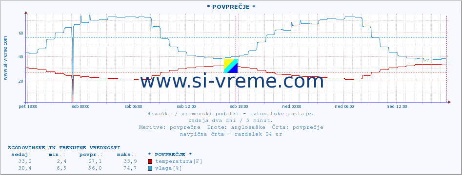 POVPREČJE :: * POVPREČJE * :: temperatura | vlaga | hitrost vetra | tlak :: zadnja dva dni / 5 minut.