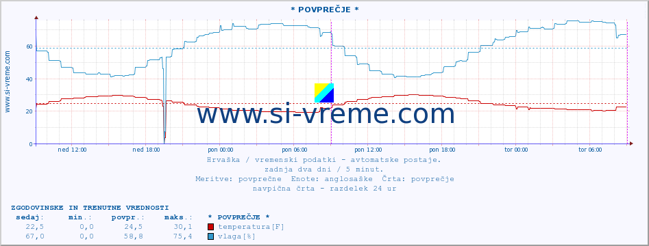 POVPREČJE :: * POVPREČJE * :: temperatura | vlaga | hitrost vetra | tlak :: zadnja dva dni / 5 minut.