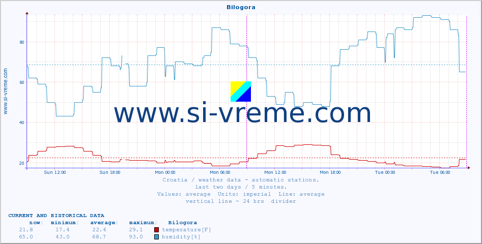  :: Bilogora :: temperature | humidity | wind speed | air pressure :: last two days / 5 minutes.