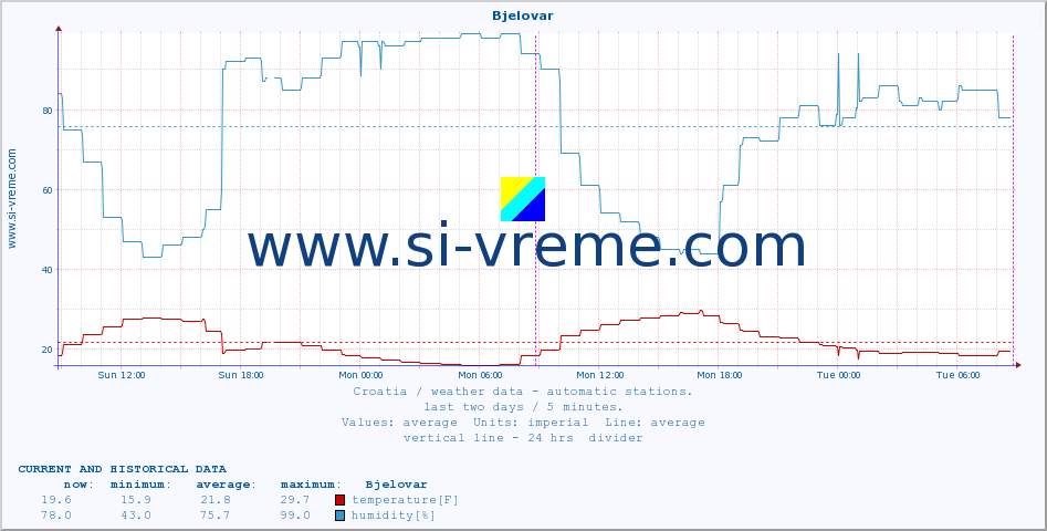  :: Bjelovar :: temperature | humidity | wind speed | air pressure :: last two days / 5 minutes.