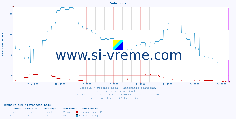  :: Dubrovnik :: temperature | humidity | wind speed | air pressure :: last two days / 5 minutes.