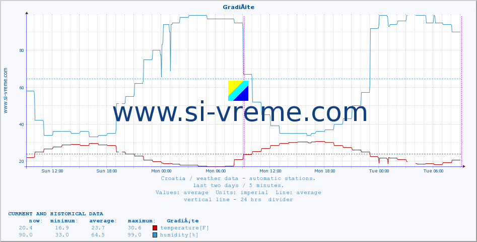  :: GradiÅ¡te :: temperature | humidity | wind speed | air pressure :: last two days / 5 minutes.