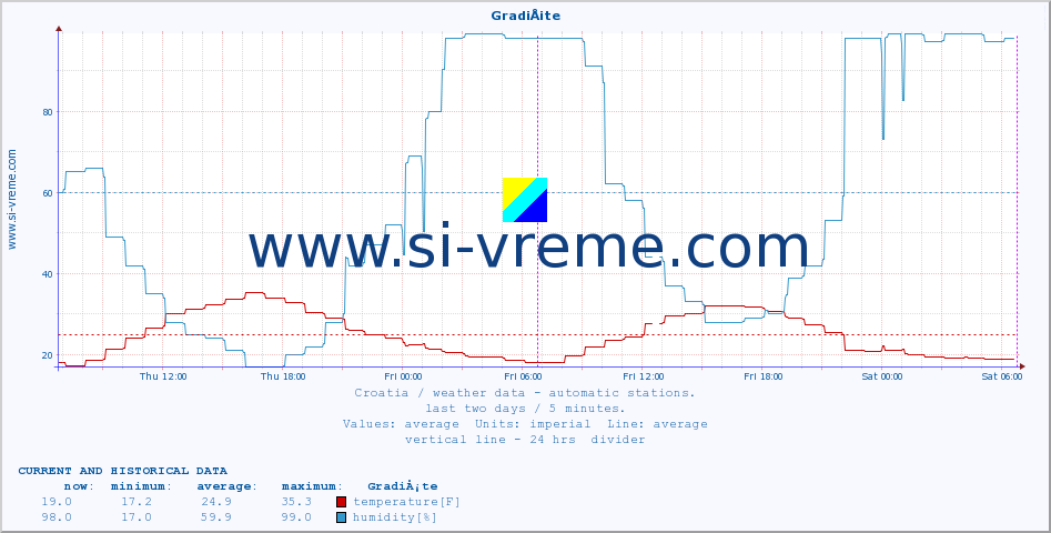  :: GradiÅ¡te :: temperature | humidity | wind speed | air pressure :: last two days / 5 minutes.