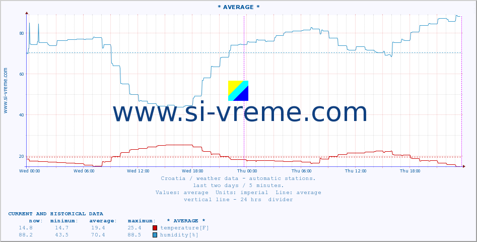  :: KomiÅ¾a :: temperature | humidity | wind speed | air pressure :: last two days / 5 minutes.