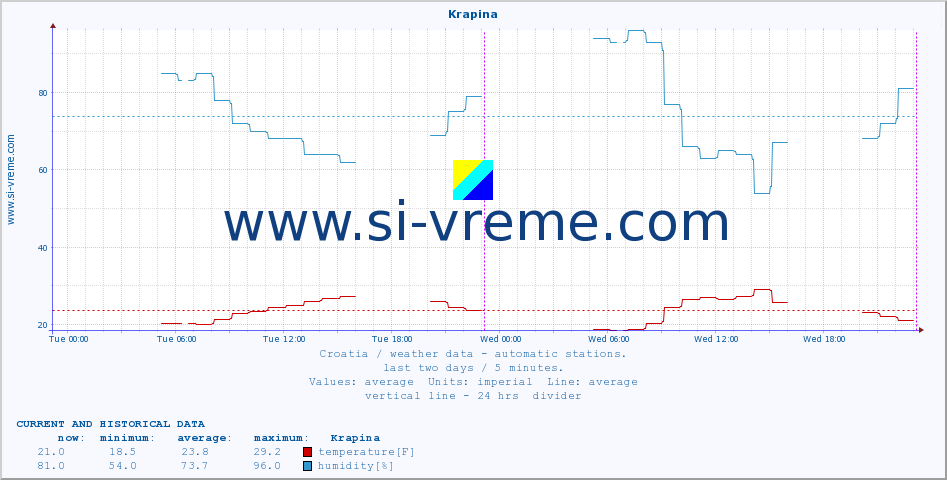  :: Krapina :: temperature | humidity | wind speed | air pressure :: last two days / 5 minutes.