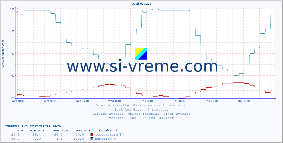  :: KriÅ¾evci :: temperature | humidity | wind speed | air pressure :: last two days / 5 minutes.