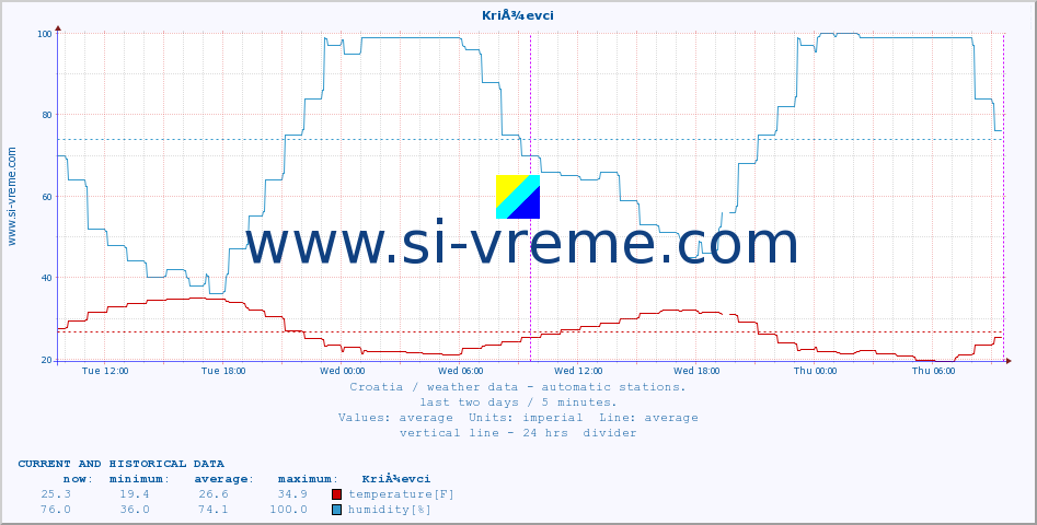  :: KriÅ¾evci :: temperature | humidity | wind speed | air pressure :: last two days / 5 minutes.