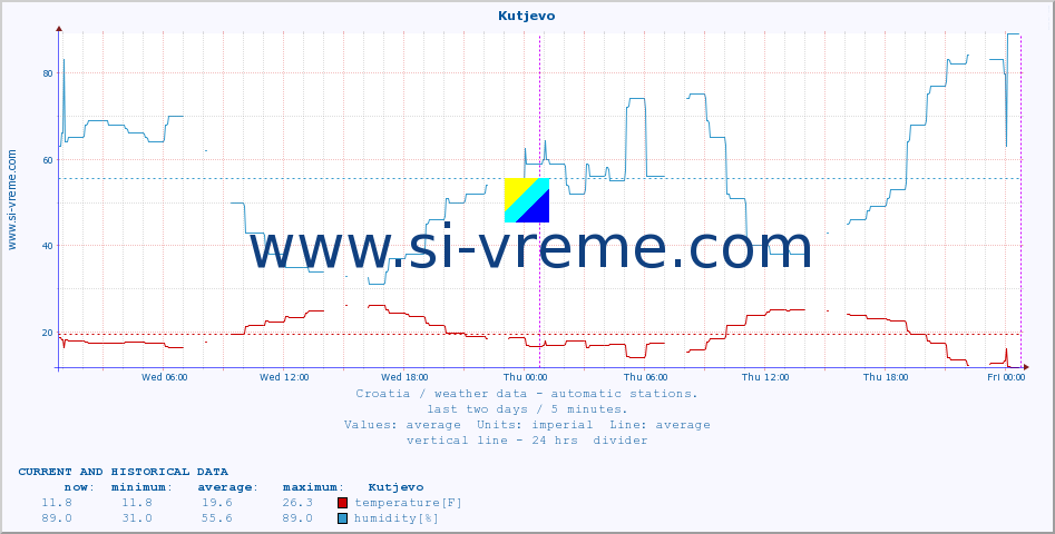  :: Kutjevo :: temperature | humidity | wind speed | air pressure :: last two days / 5 minutes.