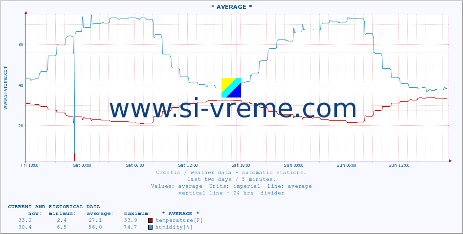  :: Makarska :: temperature | humidity | wind speed | air pressure :: last two days / 5 minutes.