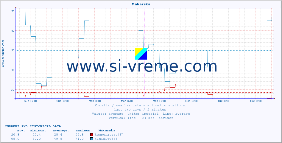  :: Makarska :: temperature | humidity | wind speed | air pressure :: last two days / 5 minutes.