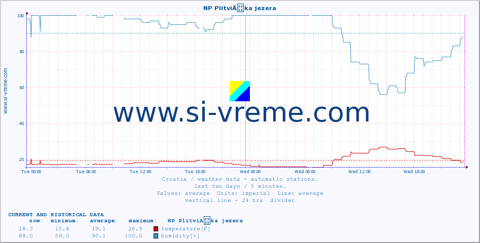  :: NP PlitviÄka jezera :: temperature | humidity | wind speed | air pressure :: last two days / 5 minutes.