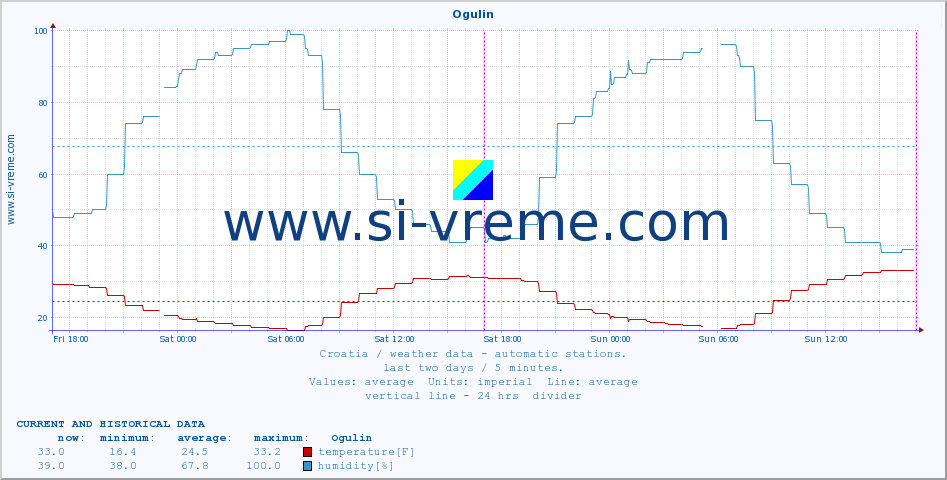  :: Ogulin :: temperature | humidity | wind speed | air pressure :: last two days / 5 minutes.