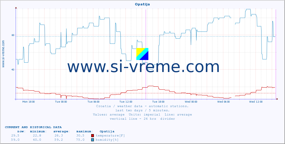  :: Opatija :: temperature | humidity | wind speed | air pressure :: last two days / 5 minutes.