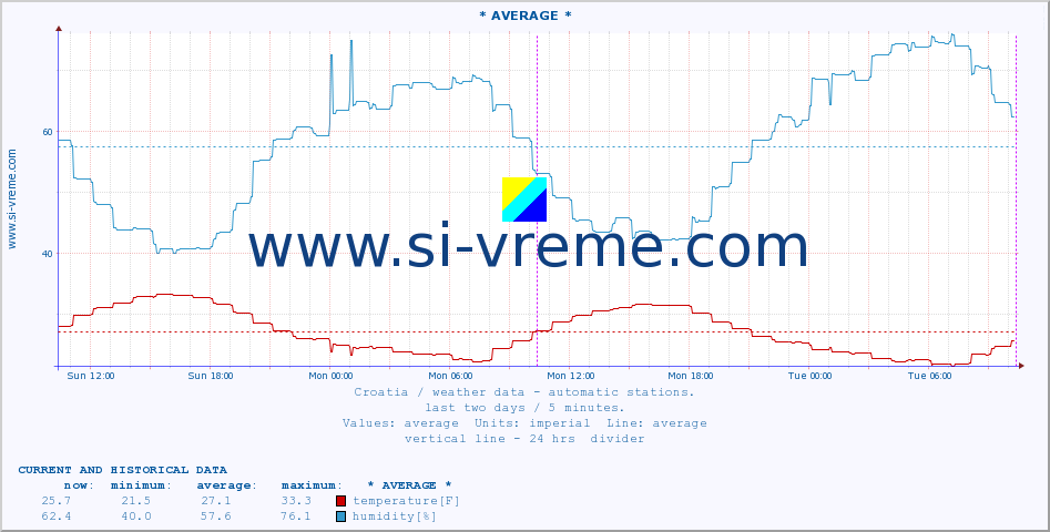  :: PalagruÅ¾a :: temperature | humidity | wind speed | air pressure :: last two days / 5 minutes.