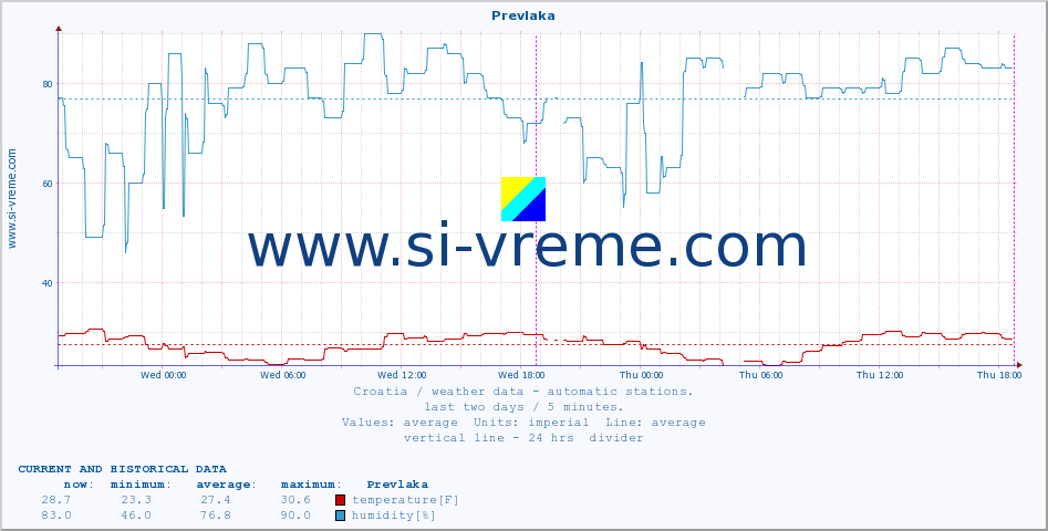  :: Prevlaka :: temperature | humidity | wind speed | air pressure :: last two days / 5 minutes.