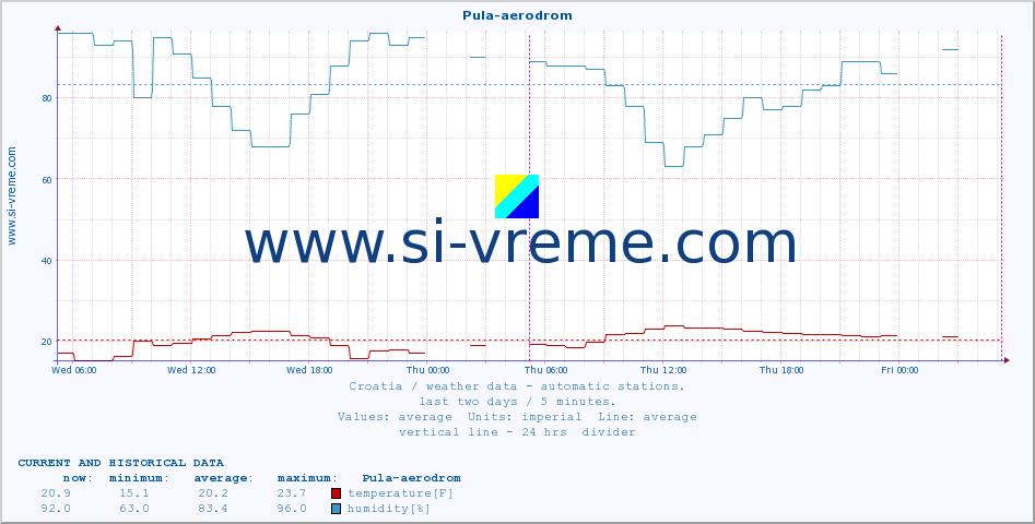  :: Pula-aerodrom :: temperature | humidity | wind speed | air pressure :: last two days / 5 minutes.