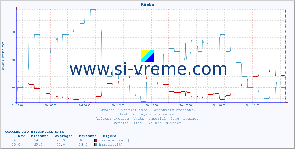  :: Rijeka :: temperature | humidity | wind speed | air pressure :: last two days / 5 minutes.