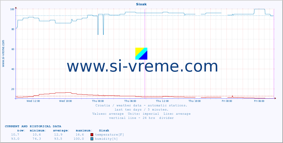  :: Sisak :: temperature | humidity | wind speed | air pressure :: last two days / 5 minutes.