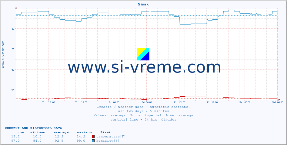  :: Sisak :: temperature | humidity | wind speed | air pressure :: last two days / 5 minutes.