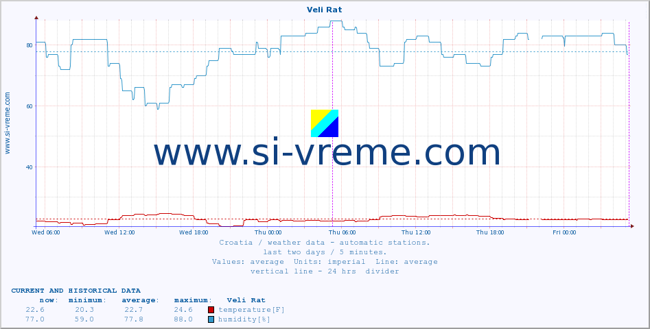  :: Veli Rat :: temperature | humidity | wind speed | air pressure :: last two days / 5 minutes.