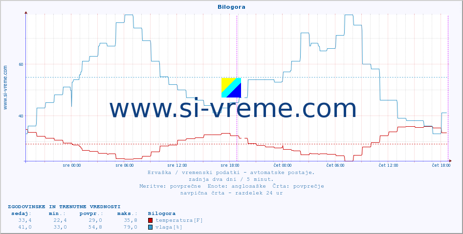 POVPREČJE :: Bilogora :: temperatura | vlaga | hitrost vetra | tlak :: zadnja dva dni / 5 minut.