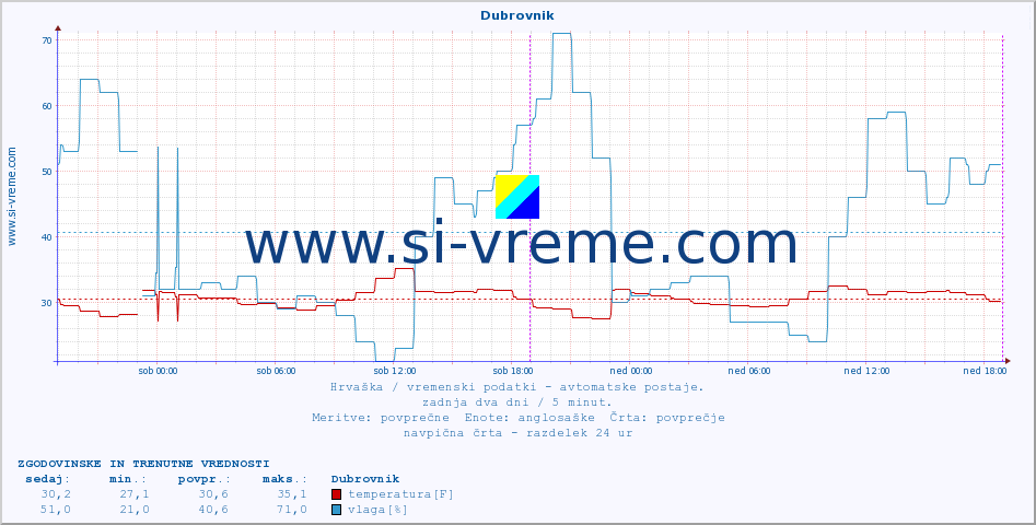 POVPREČJE :: Dubrovnik :: temperatura | vlaga | hitrost vetra | tlak :: zadnja dva dni / 5 minut.