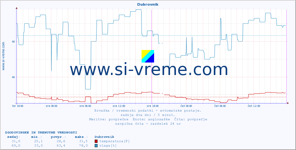 POVPREČJE :: Dubrovnik :: temperatura | vlaga | hitrost vetra | tlak :: zadnja dva dni / 5 minut.