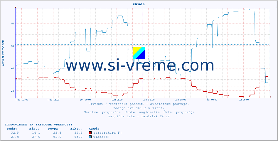 POVPREČJE :: Gruda :: temperatura | vlaga | hitrost vetra | tlak :: zadnja dva dni / 5 minut.