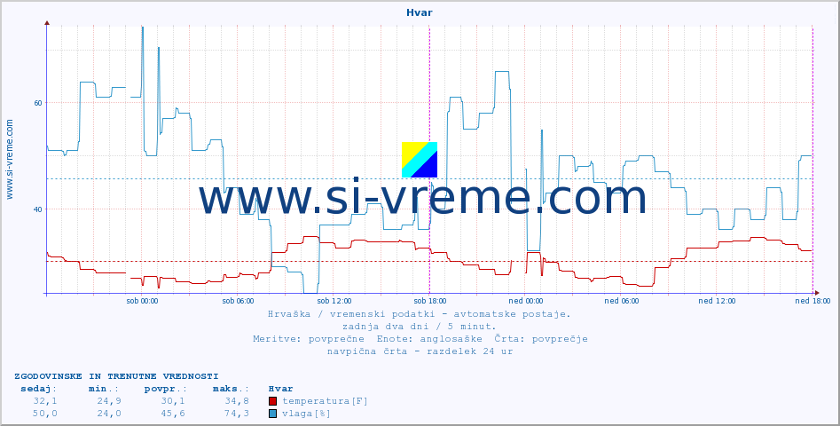 POVPREČJE :: Hvar :: temperatura | vlaga | hitrost vetra | tlak :: zadnja dva dni / 5 minut.