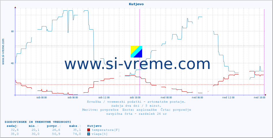 POVPREČJE :: Kutjevo :: temperatura | vlaga | hitrost vetra | tlak :: zadnja dva dni / 5 minut.