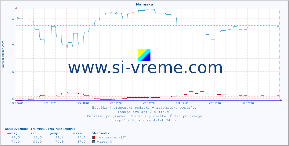 POVPREČJE :: Malinska :: temperatura | vlaga | hitrost vetra | tlak :: zadnja dva dni / 5 minut.