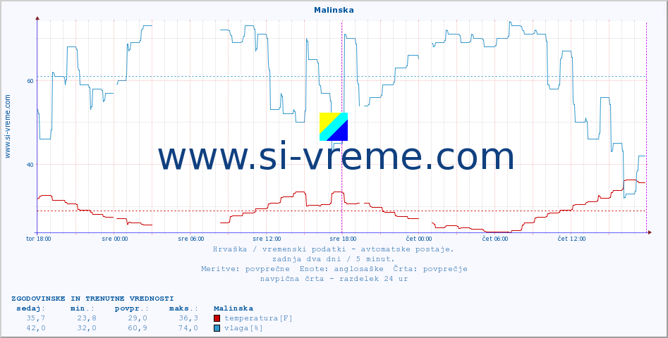 POVPREČJE :: Malinska :: temperatura | vlaga | hitrost vetra | tlak :: zadnja dva dni / 5 minut.