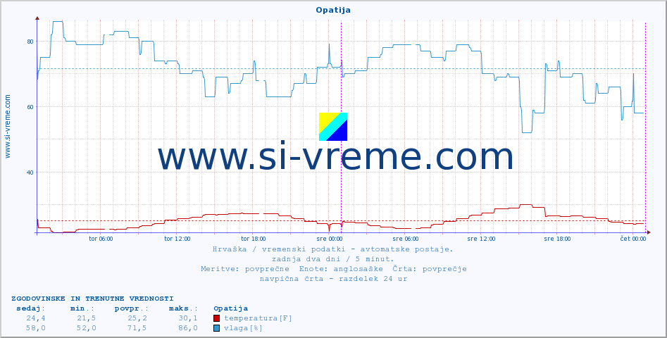 POVPREČJE :: Opatija :: temperatura | vlaga | hitrost vetra | tlak :: zadnja dva dni / 5 minut.