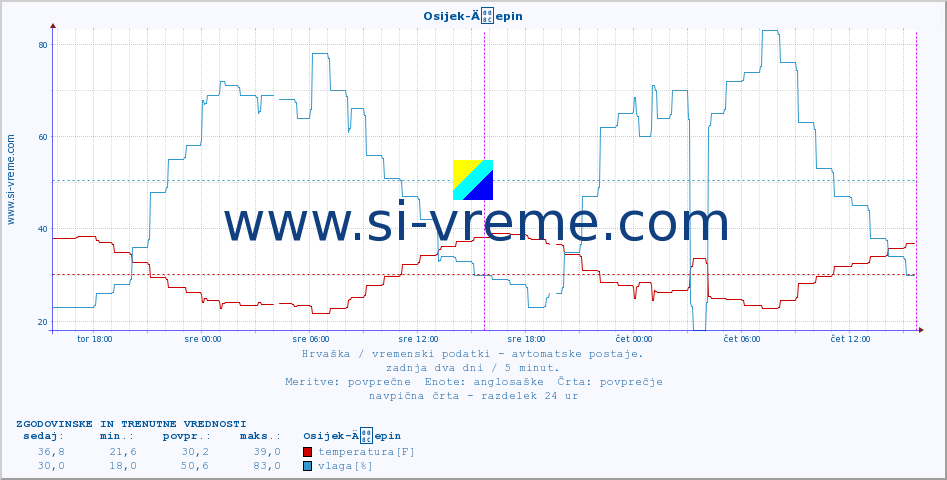 POVPREČJE :: Osijek-Äepin :: temperatura | vlaga | hitrost vetra | tlak :: zadnja dva dni / 5 minut.