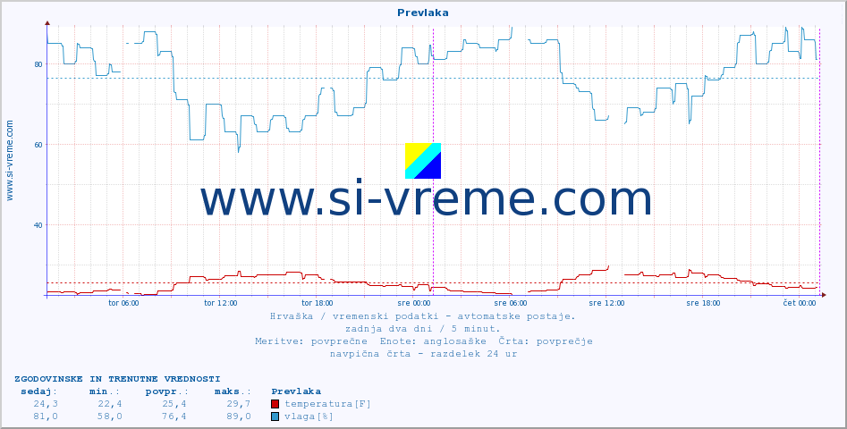 POVPREČJE :: Prevlaka :: temperatura | vlaga | hitrost vetra | tlak :: zadnja dva dni / 5 minut.