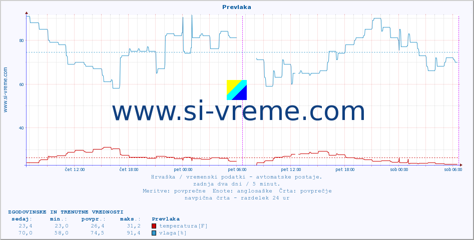 POVPREČJE :: Prevlaka :: temperatura | vlaga | hitrost vetra | tlak :: zadnja dva dni / 5 minut.