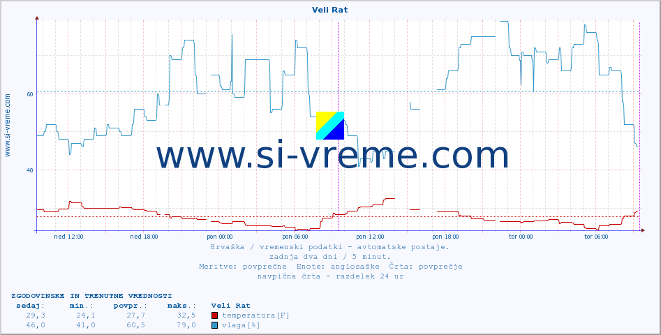 POVPREČJE :: Veli Rat :: temperatura | vlaga | hitrost vetra | tlak :: zadnja dva dni / 5 minut.